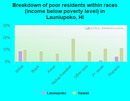 Breakdown of poor residents within races (income below poverty level) in Launiupoko, HI