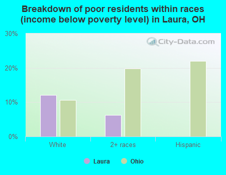Breakdown of poor residents within races (income below poverty level) in Laura, OH