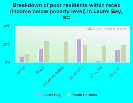 Breakdown of poor residents within races (income below poverty level) in Laurel Bay, SC