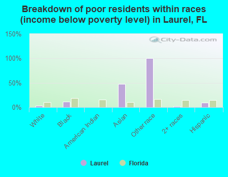 Breakdown of poor residents within races (income below poverty level) in Laurel, FL