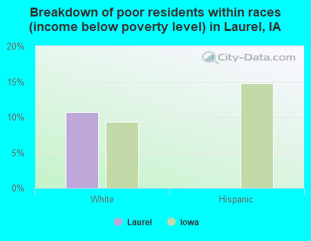 Breakdown of poor residents within races (income below poverty level) in Laurel, IA