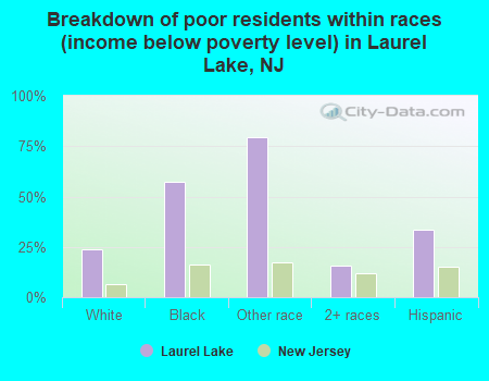 Breakdown of poor residents within races (income below poverty level) in Laurel Lake, NJ
