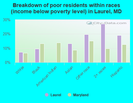 Breakdown of poor residents within races (income below poverty level) in Laurel, MD