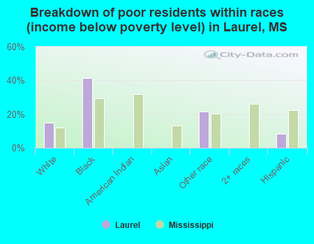 Breakdown of poor residents within races (income below poverty level) in Laurel, MS