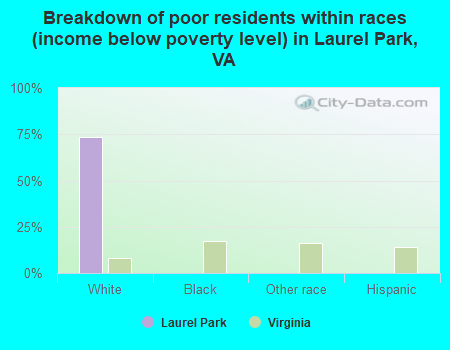 Breakdown of poor residents within races (income below poverty level) in Laurel Park, VA