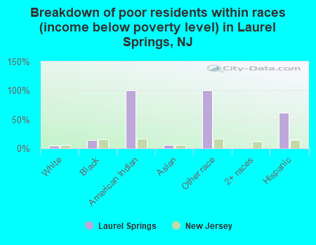 Breakdown of poor residents within races (income below poverty level) in Laurel Springs, NJ