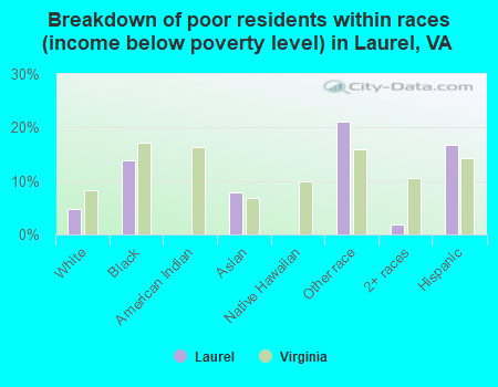 Breakdown of poor residents within races (income below poverty level) in Laurel, VA