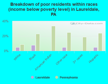 Breakdown of poor residents within races (income below poverty level) in Laureldale, PA