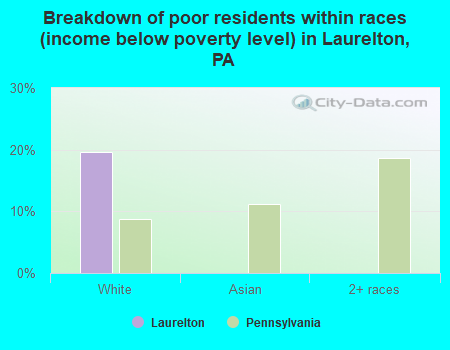 Breakdown of poor residents within races (income below poverty level) in Laurelton, PA