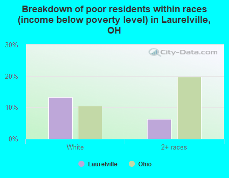 Breakdown of poor residents within races (income below poverty level) in Laurelville, OH