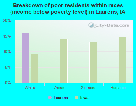 Breakdown of poor residents within races (income below poverty level) in Laurens, IA