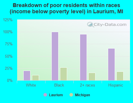 Breakdown of poor residents within races (income below poverty level) in Laurium, MI