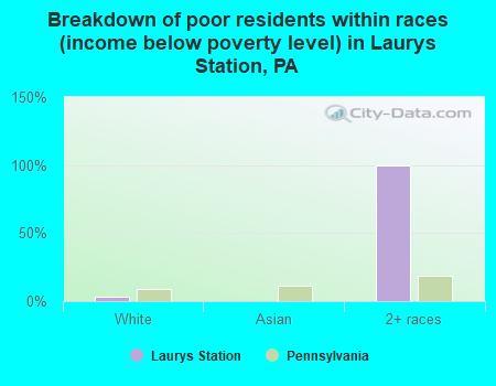 Breakdown of poor residents within races (income below poverty level) in Laurys Station, PA