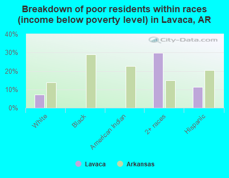Breakdown of poor residents within races (income below poverty level) in Lavaca, AR