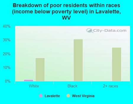 Breakdown of poor residents within races (income below poverty level) in Lavalette, WV