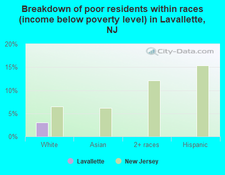 Breakdown of poor residents within races (income below poverty level) in Lavallette, NJ