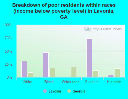 Breakdown of poor residents within races (income below poverty level) in Lavonia, GA