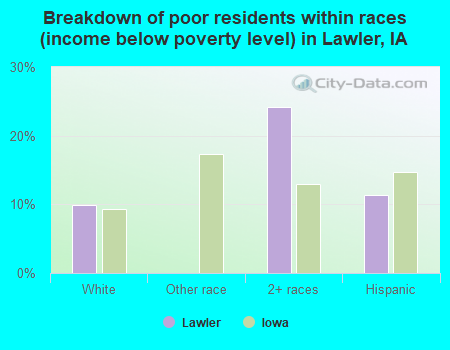 Breakdown of poor residents within races (income below poverty level) in Lawler, IA