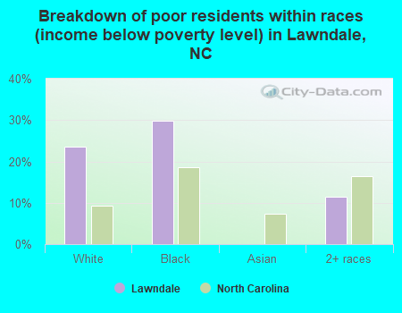 Breakdown of poor residents within races (income below poverty level) in Lawndale, NC