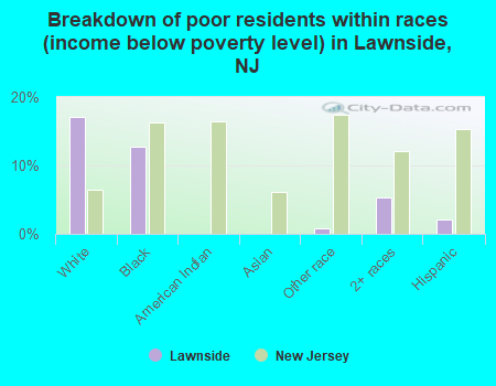 Breakdown of poor residents within races (income below poverty level) in Lawnside, NJ