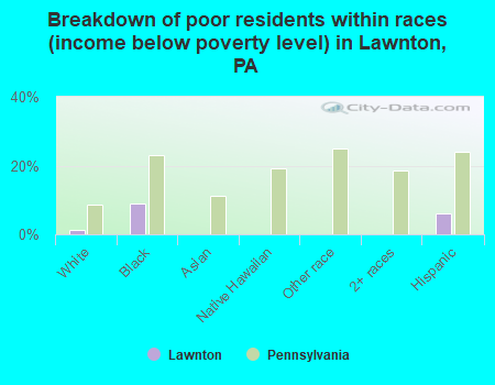Breakdown of poor residents within races (income below poverty level) in Lawnton, PA