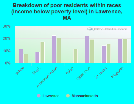 Breakdown of poor residents within races (income below poverty level) in Lawrence, MA