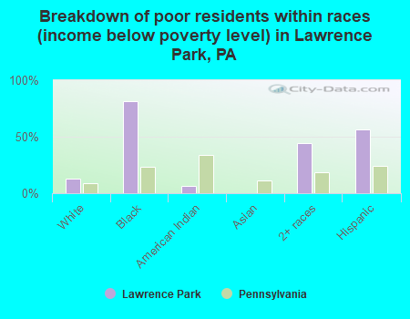 Breakdown of poor residents within races (income below poverty level) in Lawrence Park, PA