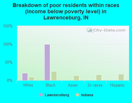 Breakdown of poor residents within races (income below poverty level) in Lawrenceburg, IN