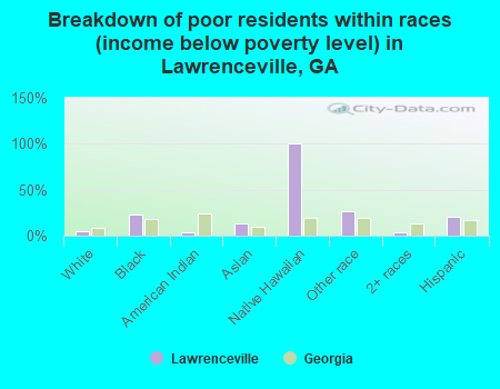 Breakdown of poor residents within races (income below poverty level) in Lawrenceville, GA
