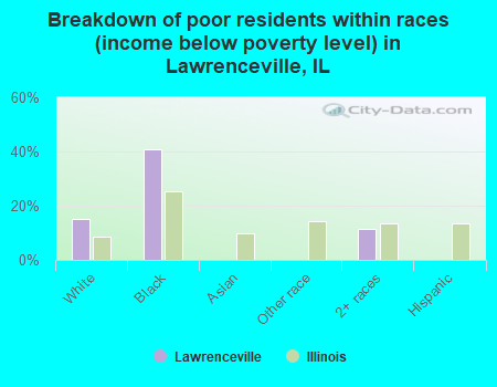 Breakdown of poor residents within races (income below poverty level) in Lawrenceville, IL