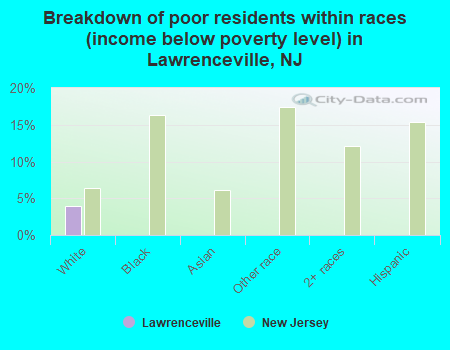 Breakdown of poor residents within races (income below poverty level) in Lawrenceville, NJ