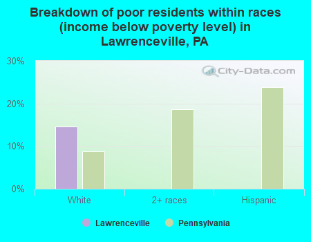 Breakdown of poor residents within races (income below poverty level) in Lawrenceville, PA