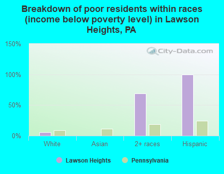 Breakdown of poor residents within races (income below poverty level) in Lawson Heights, PA