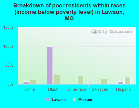 Breakdown of poor residents within races (income below poverty level) in Lawson, MO