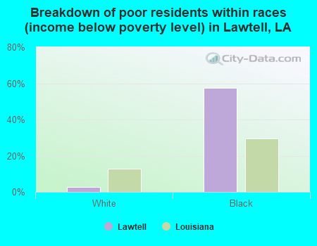 Breakdown of poor residents within races (income below poverty level) in Lawtell, LA