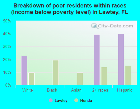 Breakdown of poor residents within races (income below poverty level) in Lawtey, FL