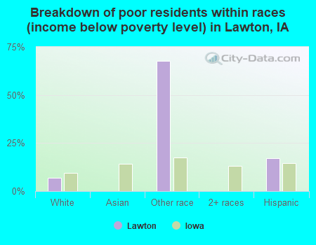 Breakdown of poor residents within races (income below poverty level) in Lawton, IA
