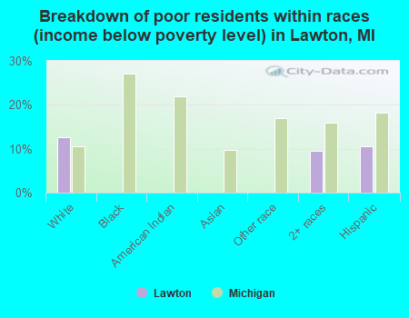 Breakdown of poor residents within races (income below poverty level) in Lawton, MI