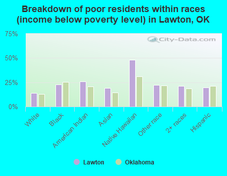 Breakdown of poor residents within races (income below poverty level) in Lawton, OK