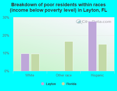Breakdown of poor residents within races (income below poverty level) in Layton, FL