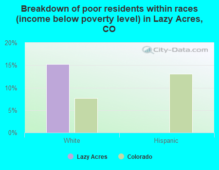 Breakdown of poor residents within races (income below poverty level) in Lazy Acres, CO