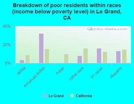Breakdown of poor residents within races (income below poverty level) in Le Grand, CA