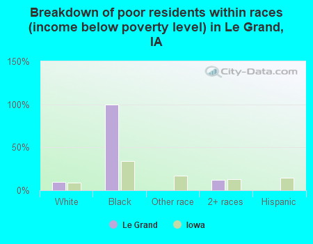 Breakdown of poor residents within races (income below poverty level) in Le Grand, IA