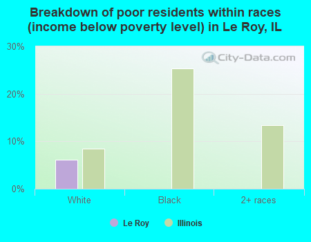 Breakdown of poor residents within races (income below poverty level) in Le Roy, IL