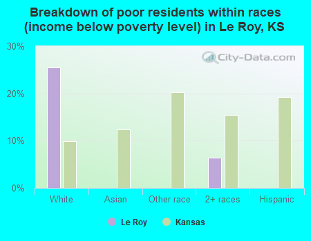 Breakdown of poor residents within races (income below poverty level) in Le Roy, KS