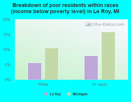 Breakdown of poor residents within races (income below poverty level) in Le Roy, MI
