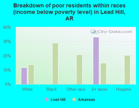 Breakdown of poor residents within races (income below poverty level) in Lead Hill, AR