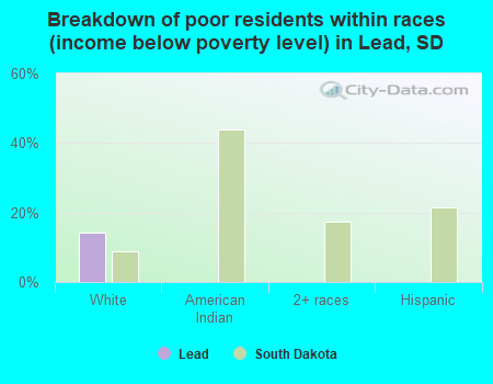 Breakdown of poor residents within races (income below poverty level) in Lead, SD