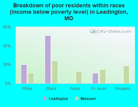 Breakdown of poor residents within races (income below poverty level) in Leadington, MO