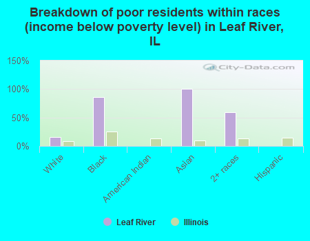 Breakdown of poor residents within races (income below poverty level) in Leaf River, IL